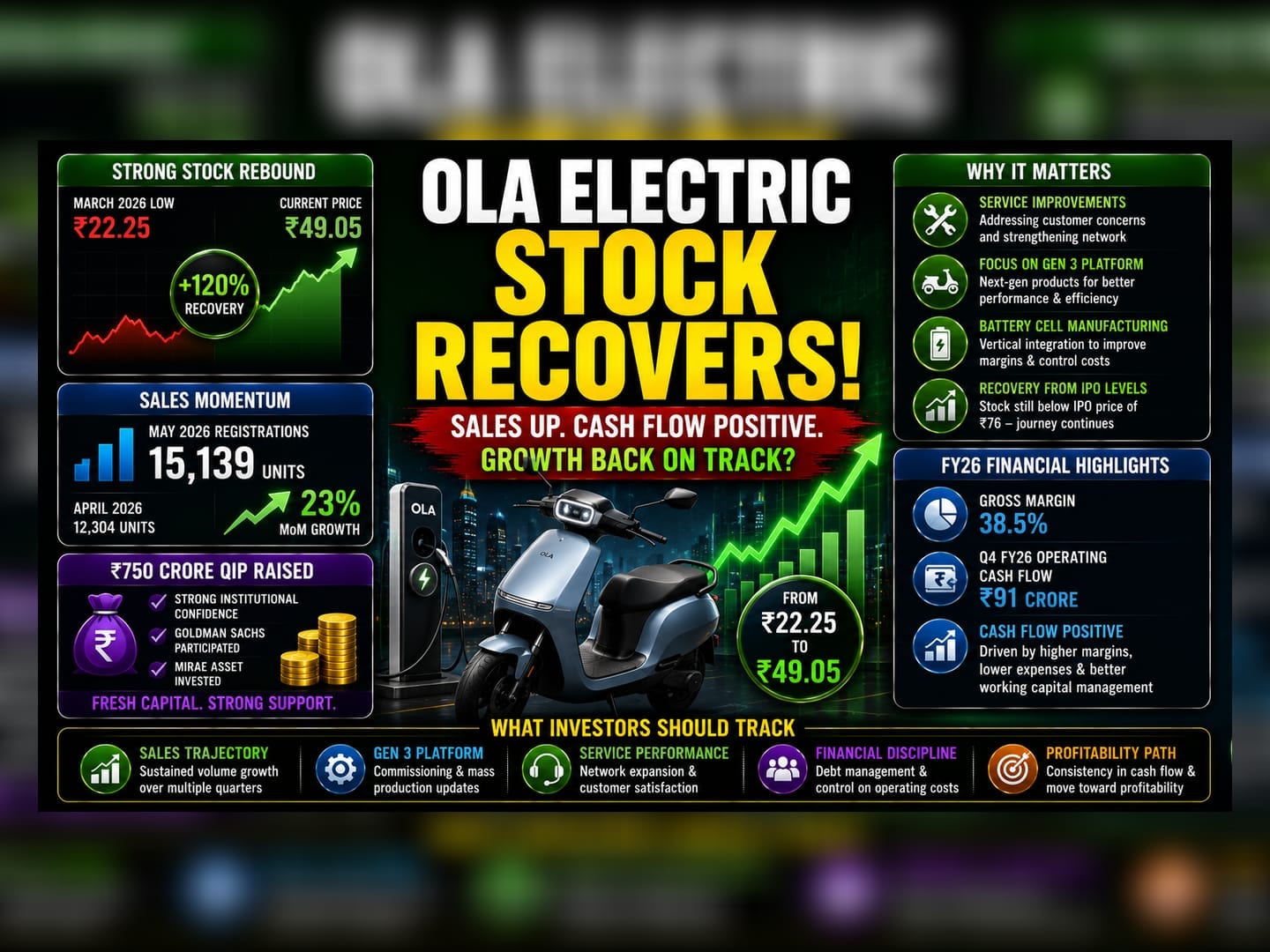 Ola Electric Stock Recovery: A Closer Look at Growth and Risks