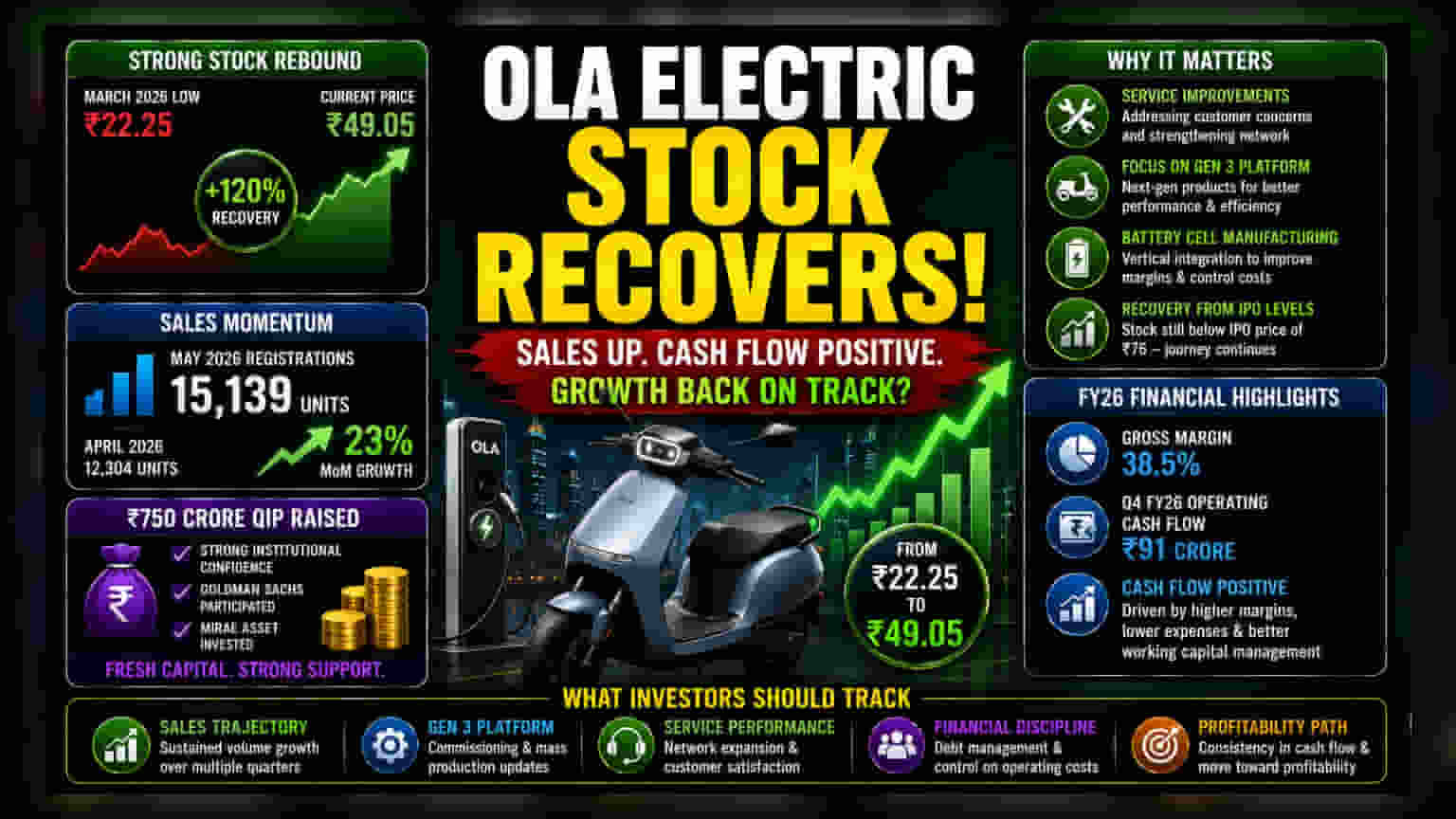 Ola Electric Stock Recovery: A Closer Look at Growth and Risks