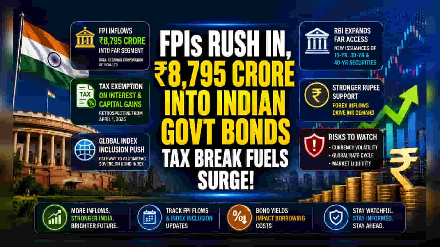 FPIs Inject ₹8,795 Crore Into Indian Bonds After Tax Relief