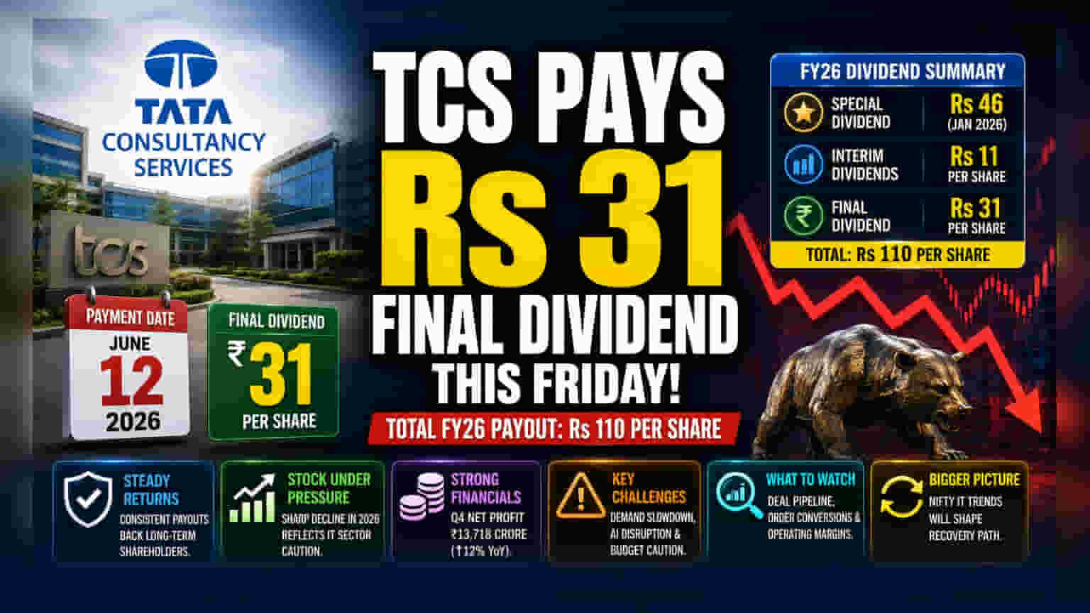 TCS to Pay Rs 31 Dividend: Why Stock Remains Under Pressure