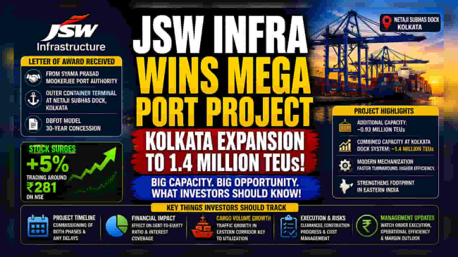 JSW Infrastructure Bags Kolkata Port Project: Key Insights