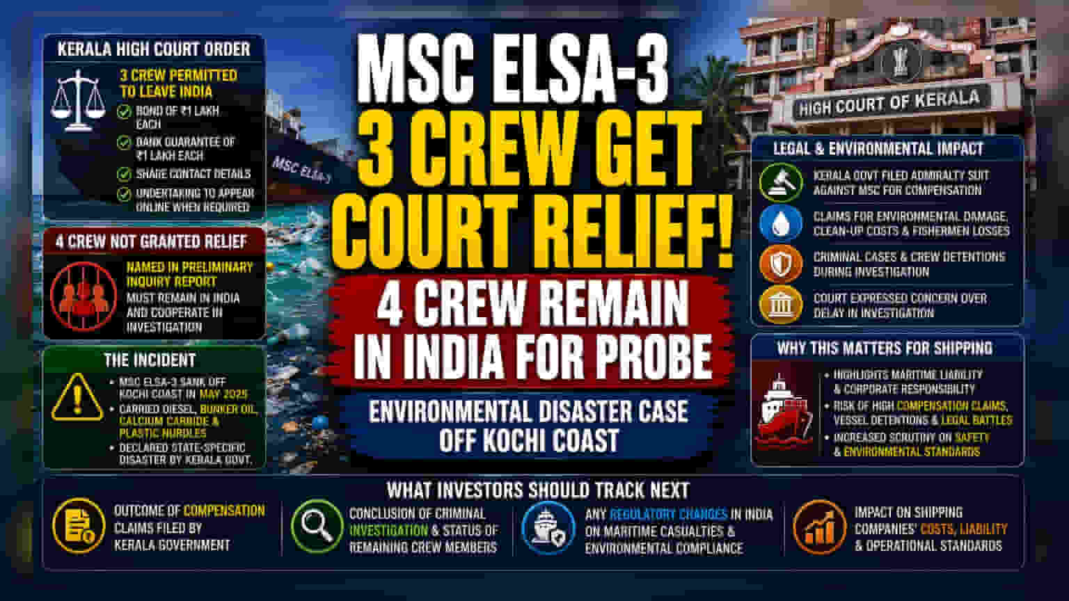 Kerala HC Allows Some Crew of Sunken MSC ELSA-3 to Leave India