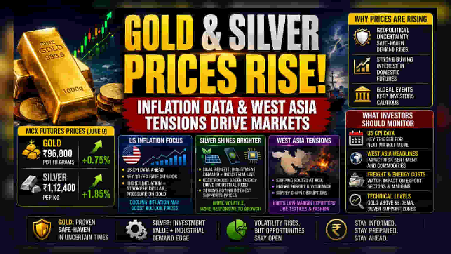 Gold, Silver Edge Higher on MCX as Markets Eye US Data