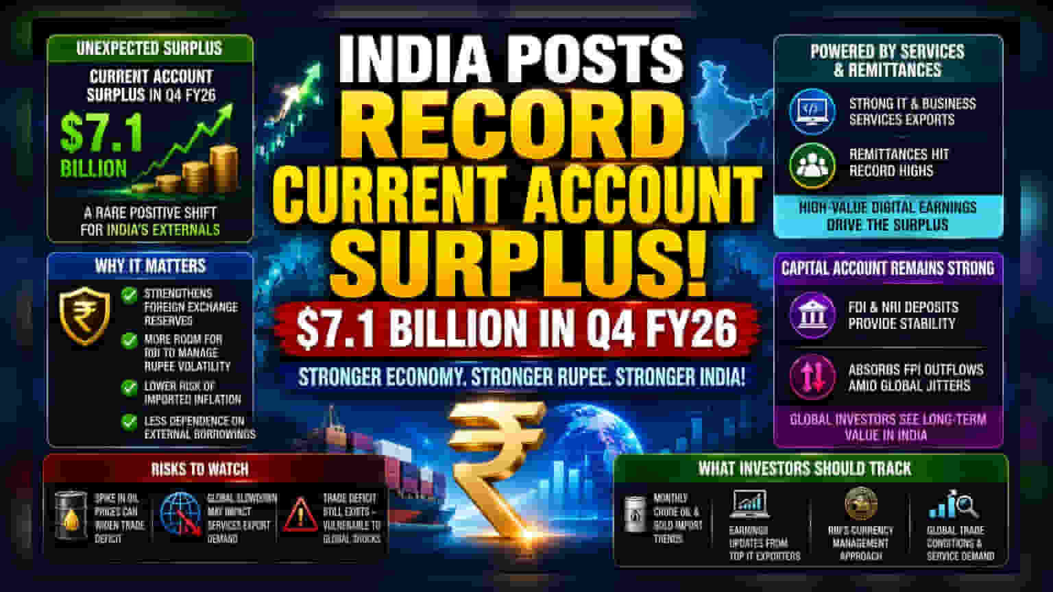 ਭਾਰਤ ਨੇ ਮਾਰਚ 2026 ਤਿਮਾਹੀ 'ਚ ਹਾਸਲ ਕੀਤਾ $7.1 ਬਿਲੀਅਨ ਦਾ ਹੈਰਾਨੀਜਨਕ ਕਰੰਟ ਅਕਾਊਂਟ ਸਰਪਲੱਸ!