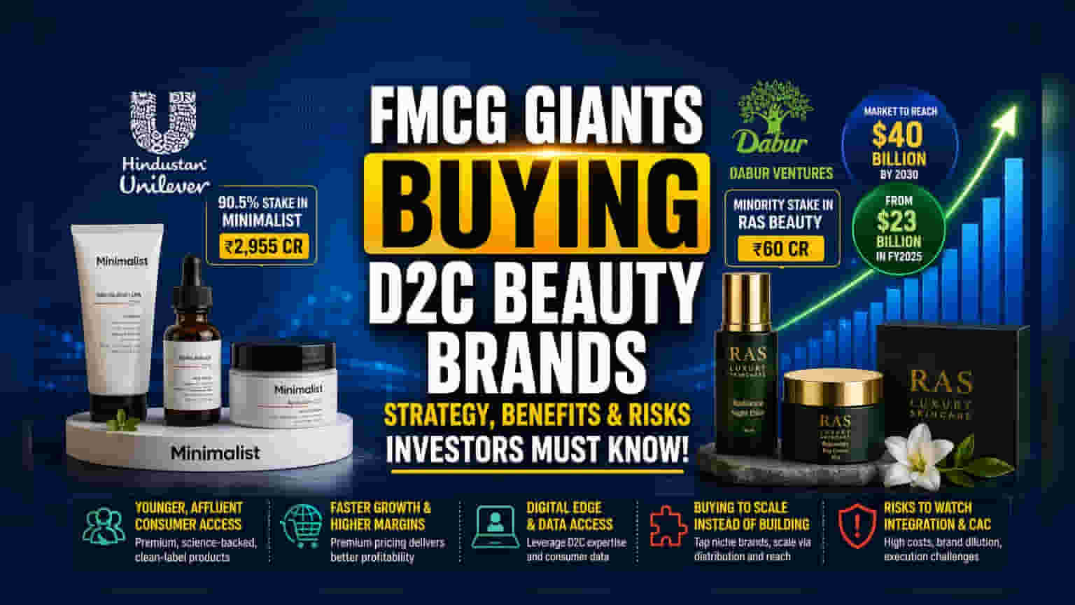 FMCG ਕੰਪਨੀਆਂ ਦਾ ਭਾਰਤ ਦੇ ₹40 ਬਿਲੀਅਨ ਦੇ ਬਿਊਟੀ ਮਾਰਕੀਟ 'ਤੇ ਕਬਜ਼ਾ!