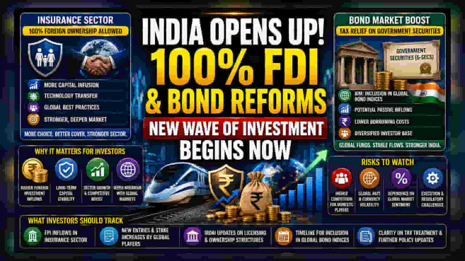 ਭਾਰਤ ਵਿੱਚ FDI ਵਧਾਉਣ ਦੀ ਨਵੀਂ ਰਣਨੀਤੀ: ਬੀਮਾ ਅਤੇ ਬਾਂਡ ਮਾਰਕੀਟ 'ਤੇ ਫੋਕਸ