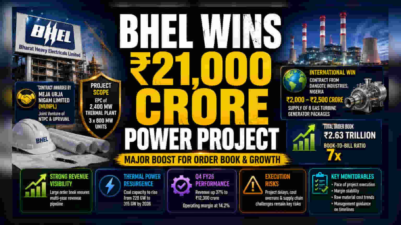 BHEL-க்கு ₹21,000 கோடி ஆர்டர்! நாட்டின் மின் தேவையை பூர்த்தி செய்ய புதிய திட்டம்
