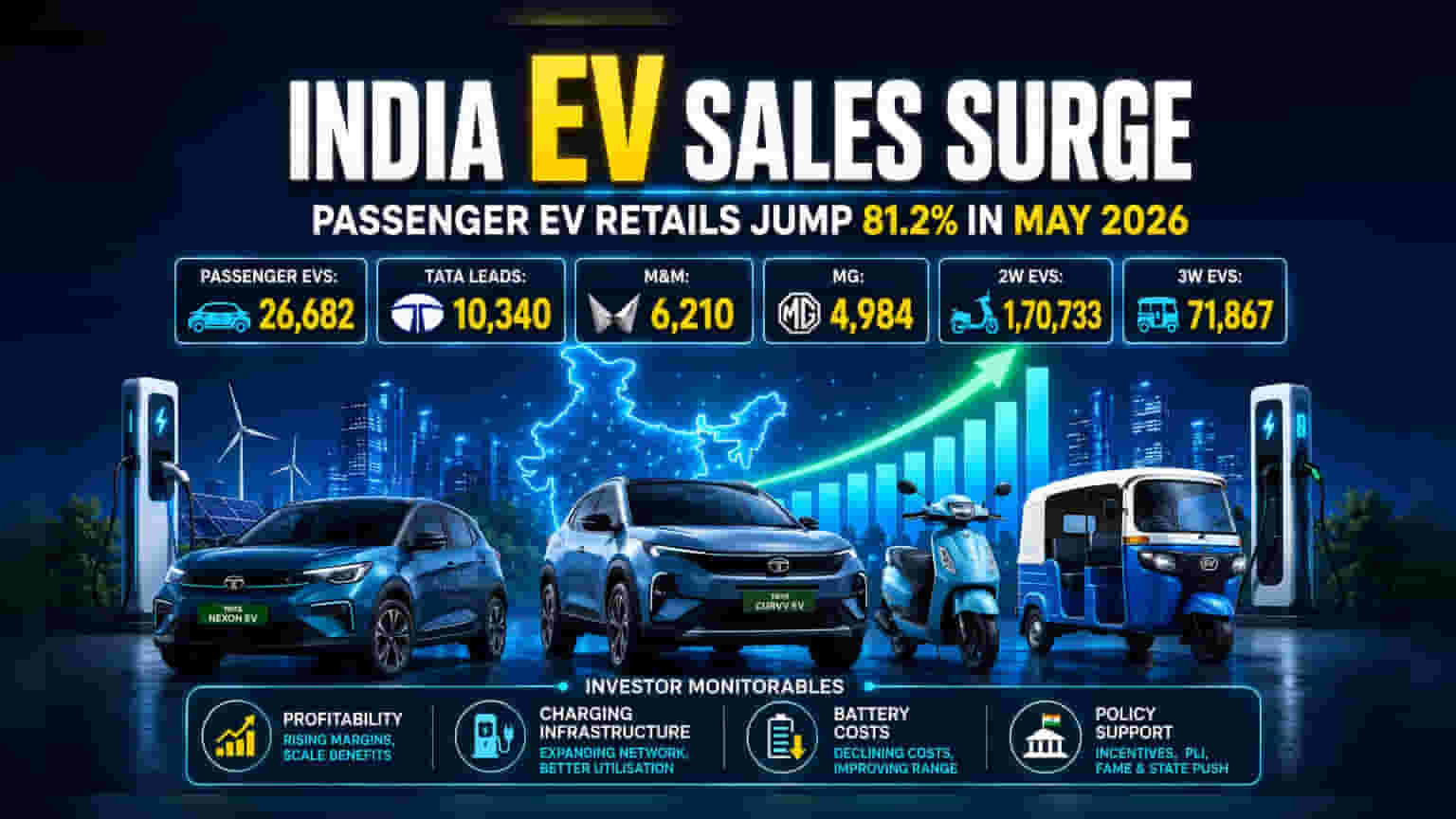 இந்திய EV சந்தை சூடுபிடித்தது! மே மாத விற்பனை 81% உயர்வு, Tata Motors முதலிடம்
