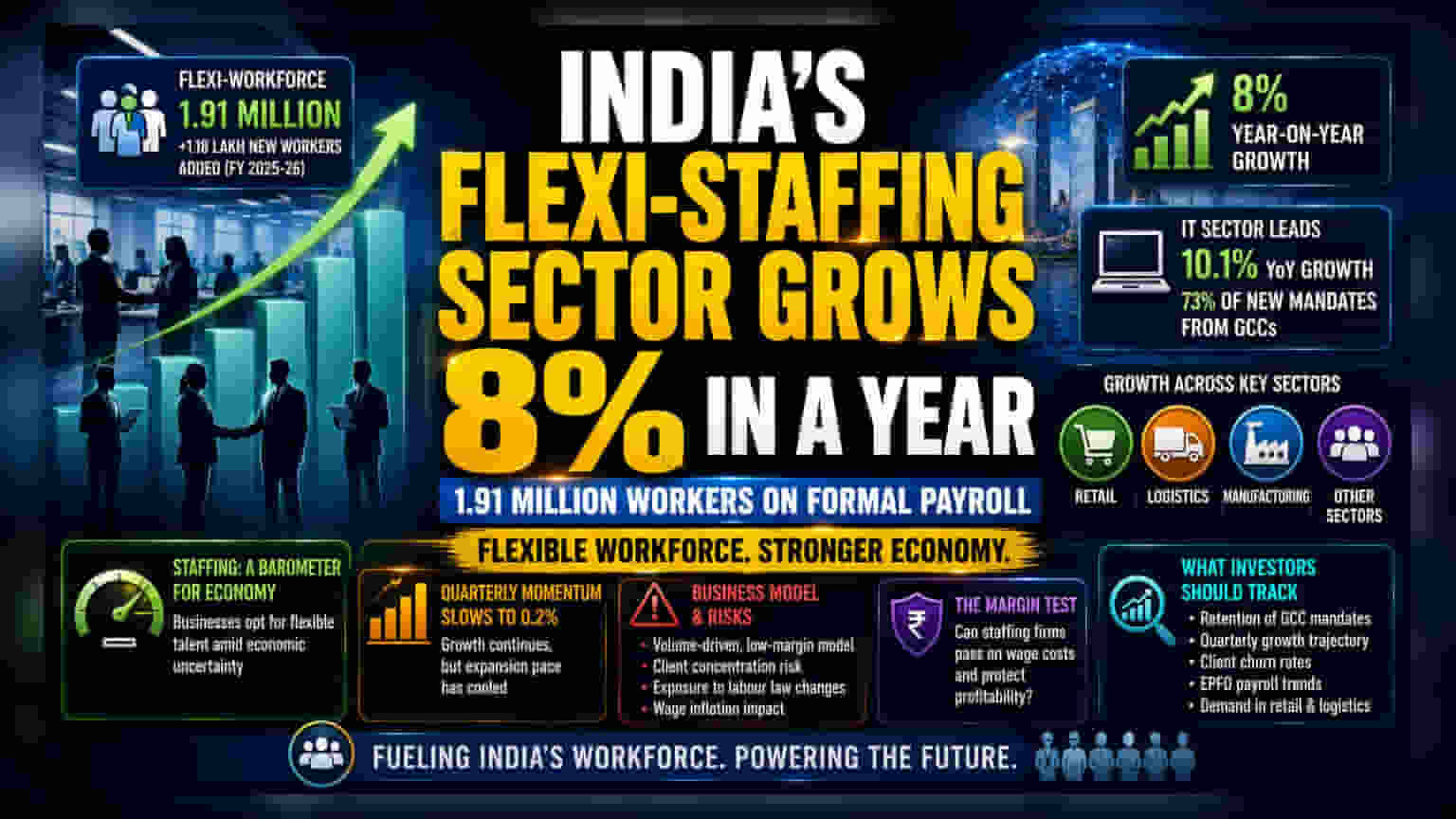 India’s Flexi-Staffing Sector Grows 8%: What Investors Should Know