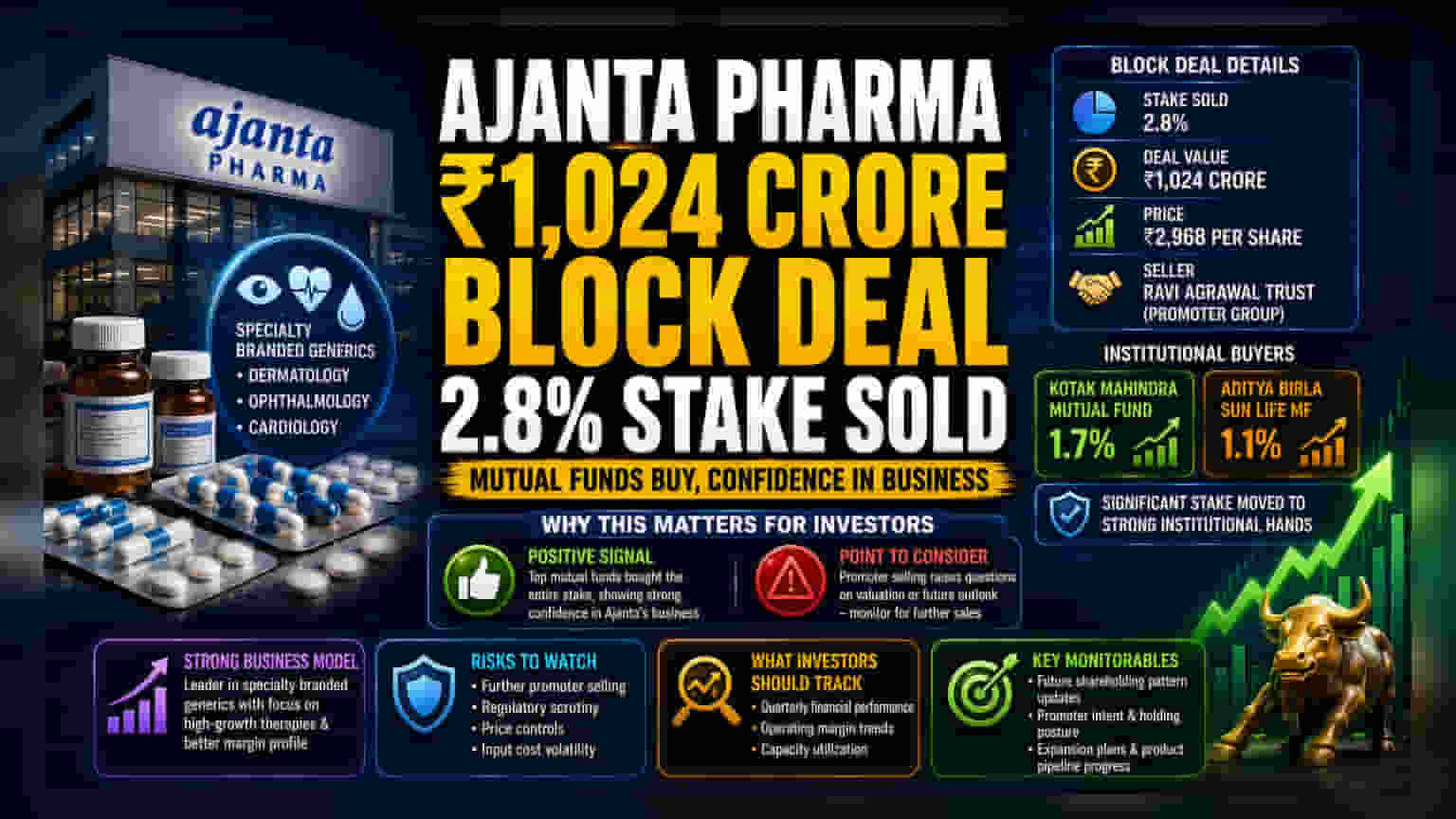 Ajanta Pharma Promoter Offloads 2.8% Stake in Block Deal