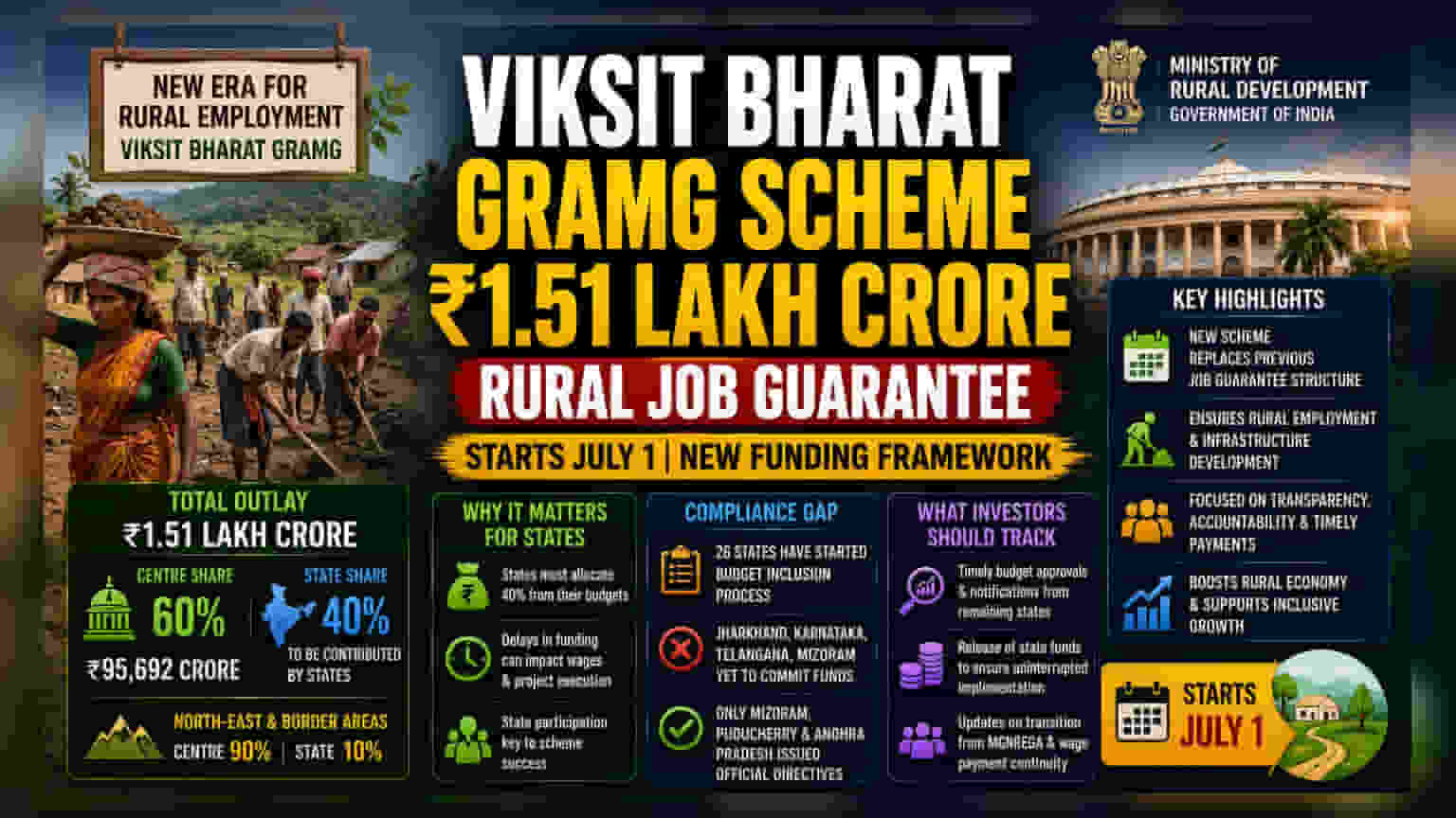 नवी ग्राम रोजगार योजना: केंद्र सरकारनं ठरवले राज्यांसाठी निधीचे नियम!