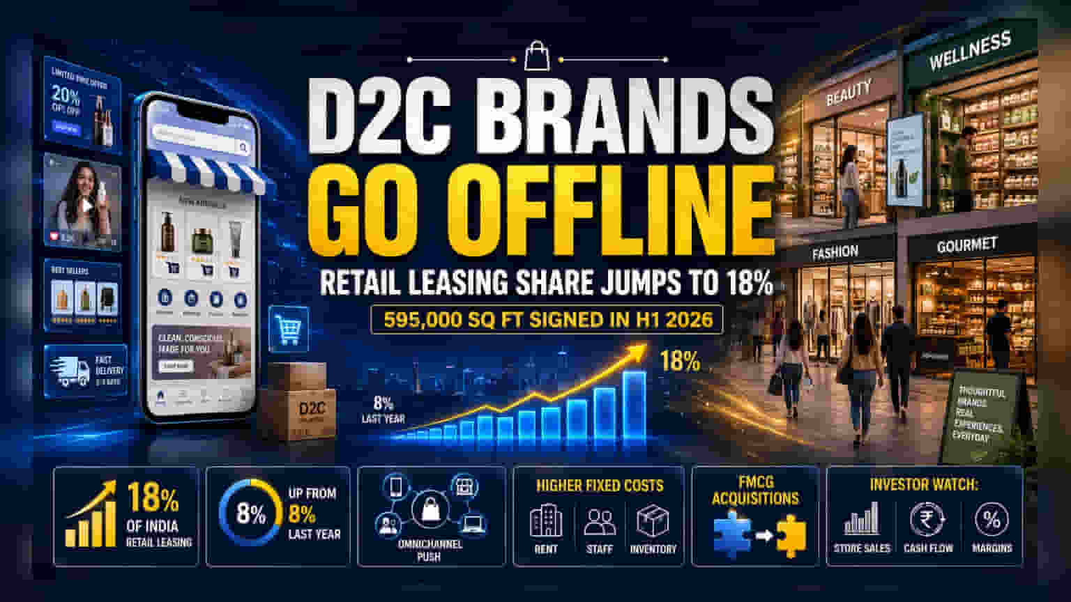 India's D2C Brands Pivot to Physical Retail and Consolidation
