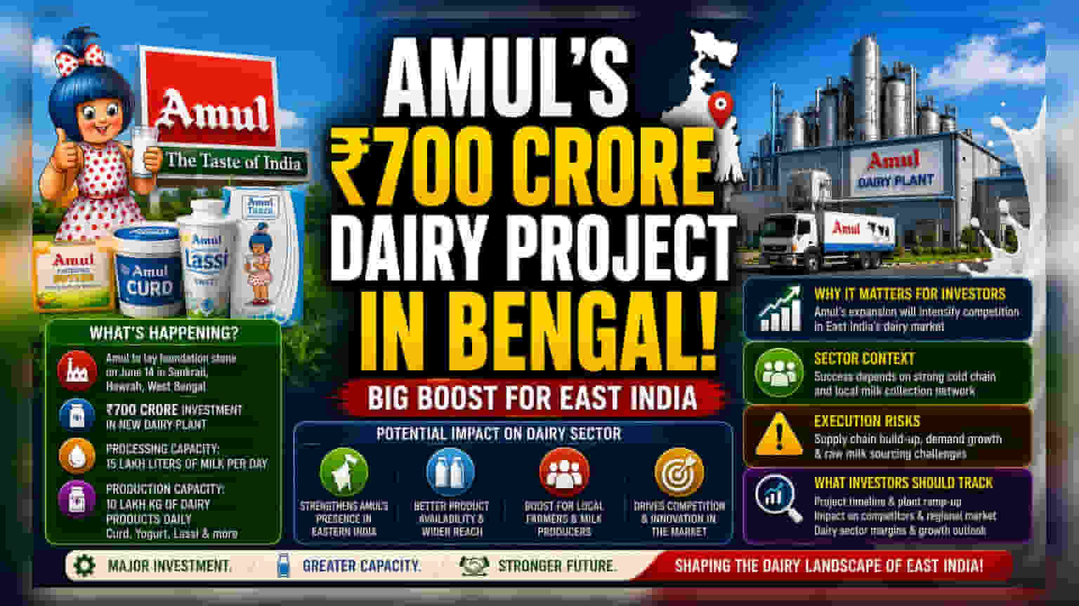 Amul’s ₹700 Crore West Bengal Plant: A Dairy Sector Update
