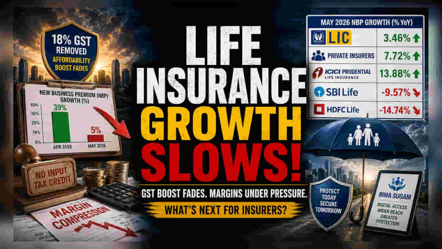 Life Insurer Growth Cools as GST-Driven Momentum Fades