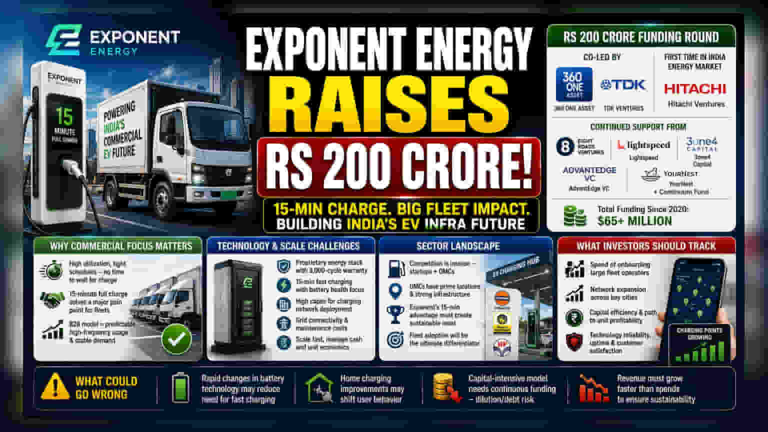 Exponent Energy Raises Rs 200 Crore: The EV Charging Play