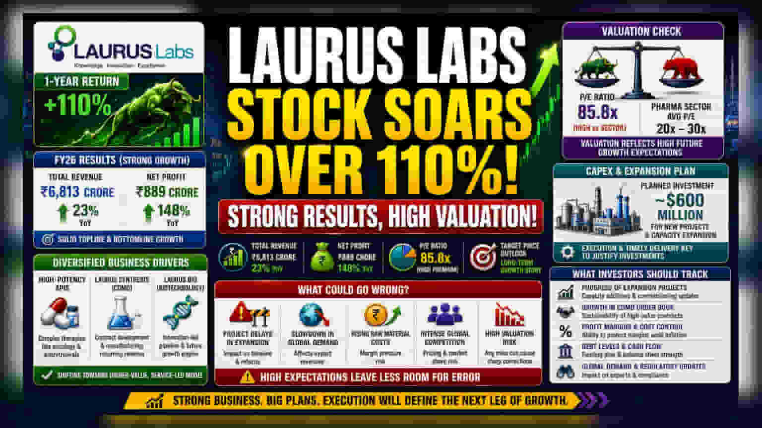 Laurus Labs' 110% Rally: Is the Valuation Justified?