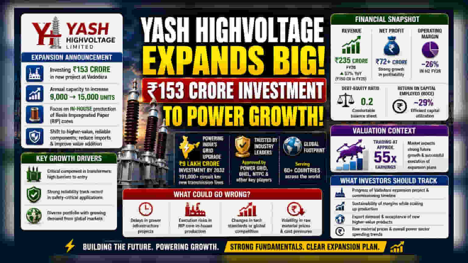 Yash Highvoltage: ₹153 कोटींच्या गुंतवणुकीतून उत्पादन क्षमता वाढणार, शेअर तेजीत!