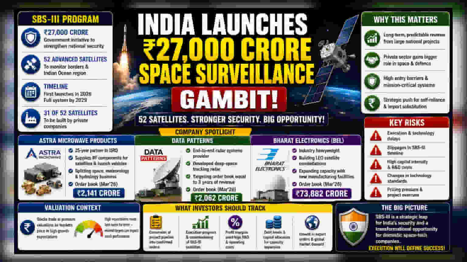 India’s ₹27,000 Cr Space Surveillance Push: Stocks to Watch