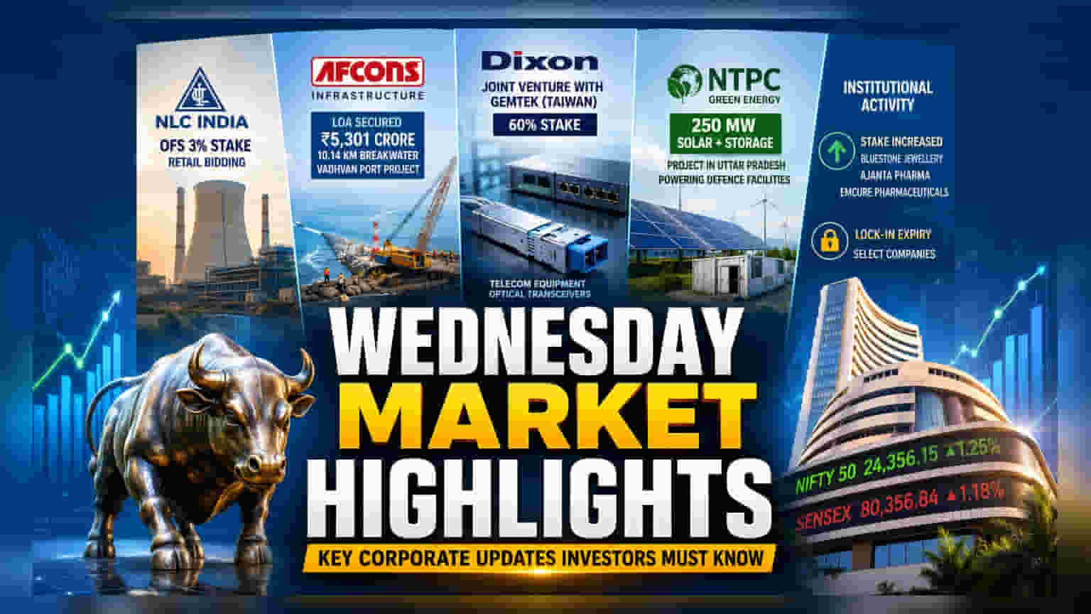 NLC India, Afcons Infra, Dixon Tech: Aaj market mein in stocks par rakho nazar!