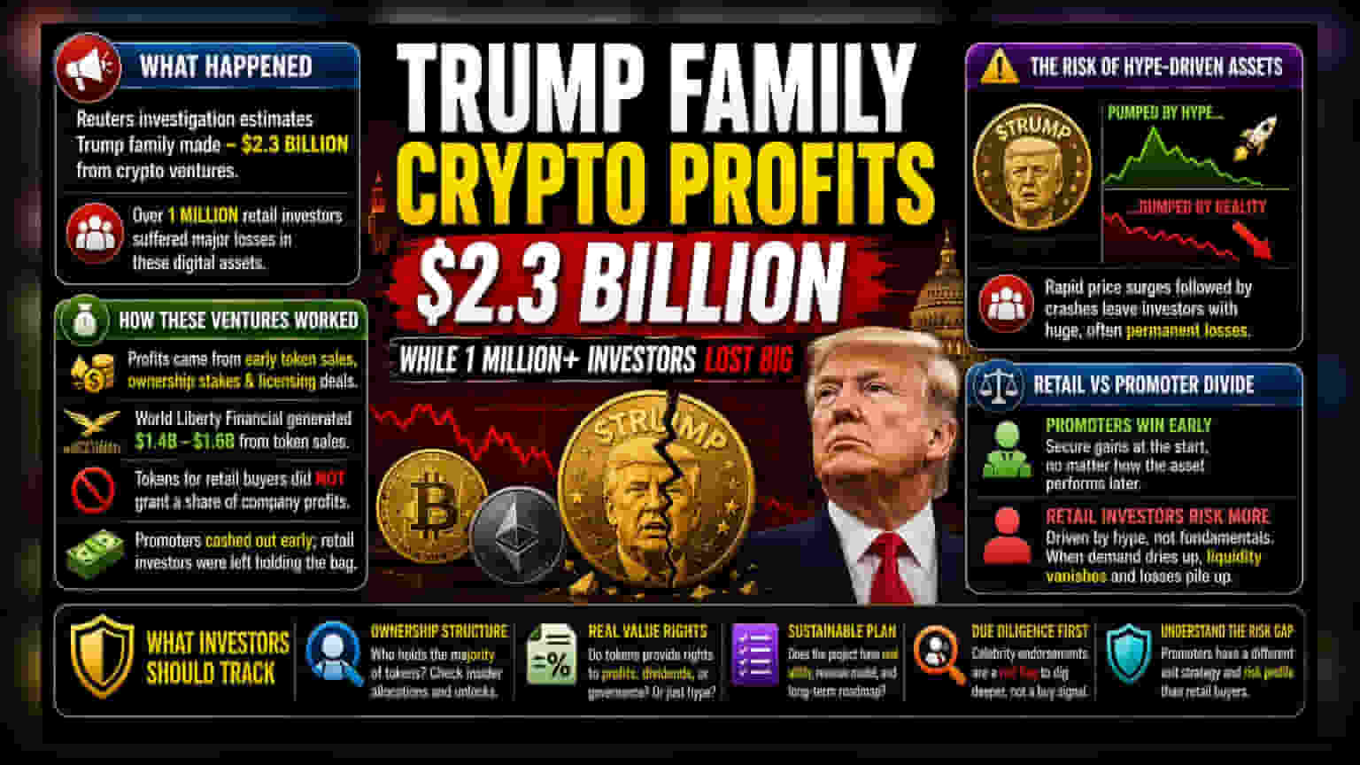 Trump Crypto Ventures: $2.3 Billion Gains vs. Retail Losses