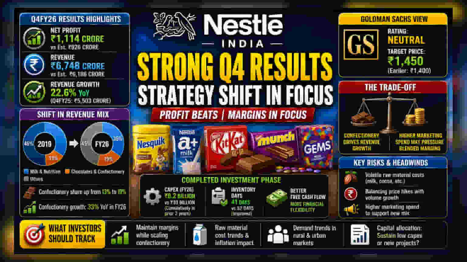 Nestle India Q4 Results: निवेशकों के लिए क्या है खास? जानिए कंपनी के बदले प्लान्स और फायदे-नुकसान