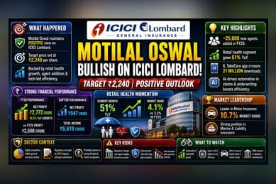 Motilal Oswal Outlines ICICI Lombard Growth Strategy