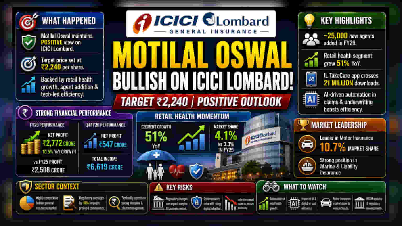 ICICI Lombard: ब्रोकरेज ने बढ़ाई टारगेट प्राइस, जानिए कंपनी की ग्रोथ स्ट्रैटेजी!