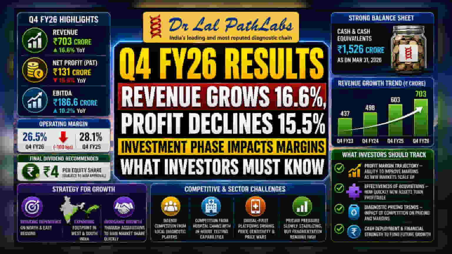 Dr Lal PathLabs Share: Q4 में रेवेन्यू बढ़ा, लेकिन मुनाफे में आई गिरावट, निवेशकों को क्या देखना चाहिए?