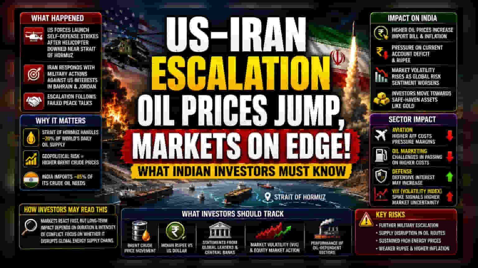 US-Iran Conflict: How This Escalation Impacts Indian Markets