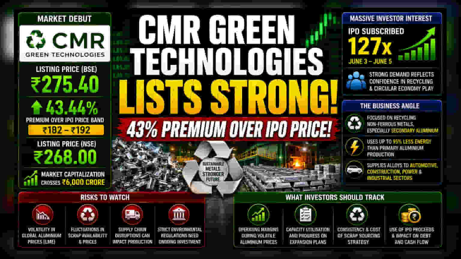 CMR Green Technologies शेयर में तूफानी तेजी! IPO के बाद **43%** का शानदार उछाल