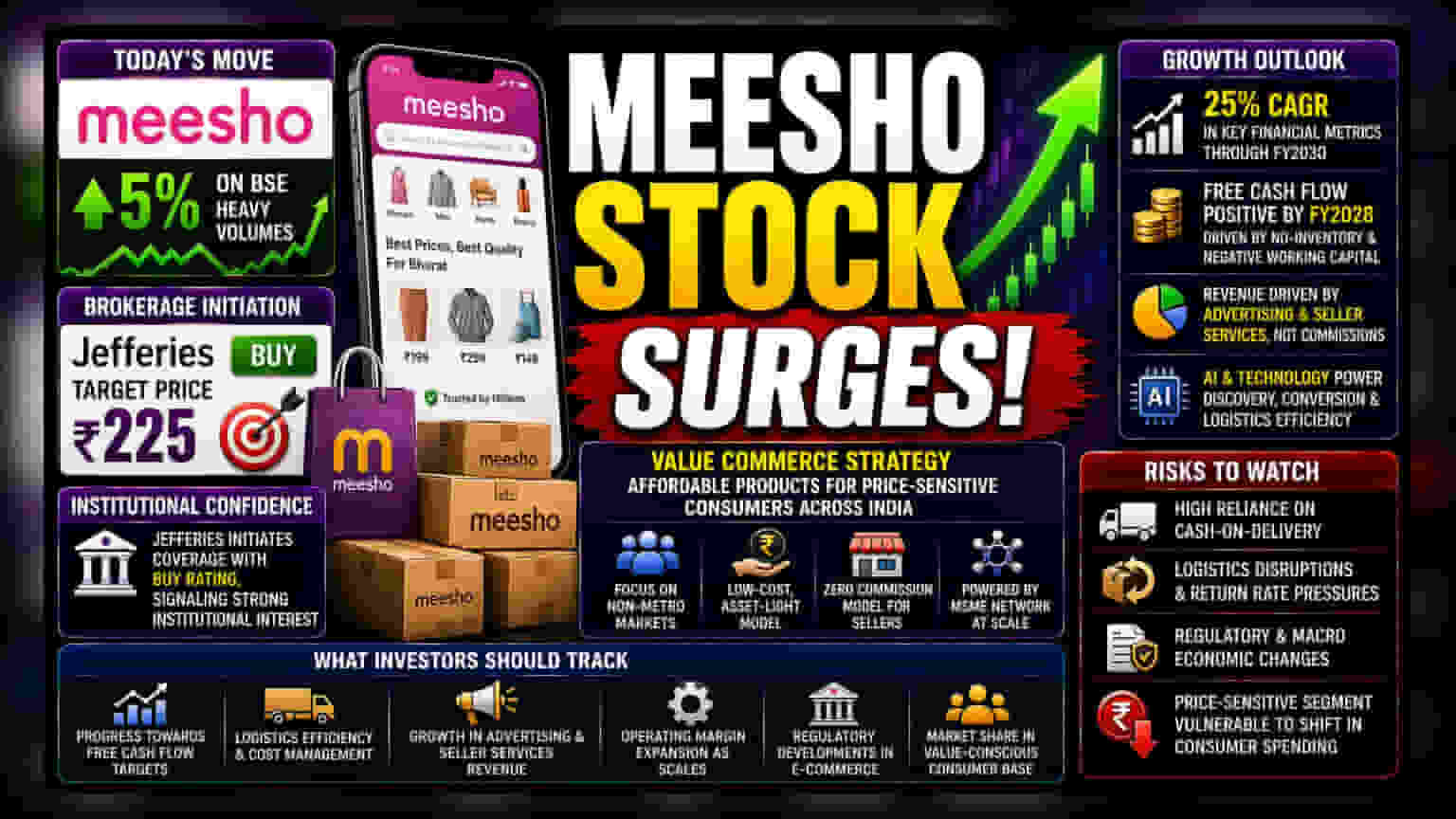 Meesho Share Price: जेफरीजने दिला 'BUY' रेटिंगचा सल्ला, शेअर **5%** वाढला