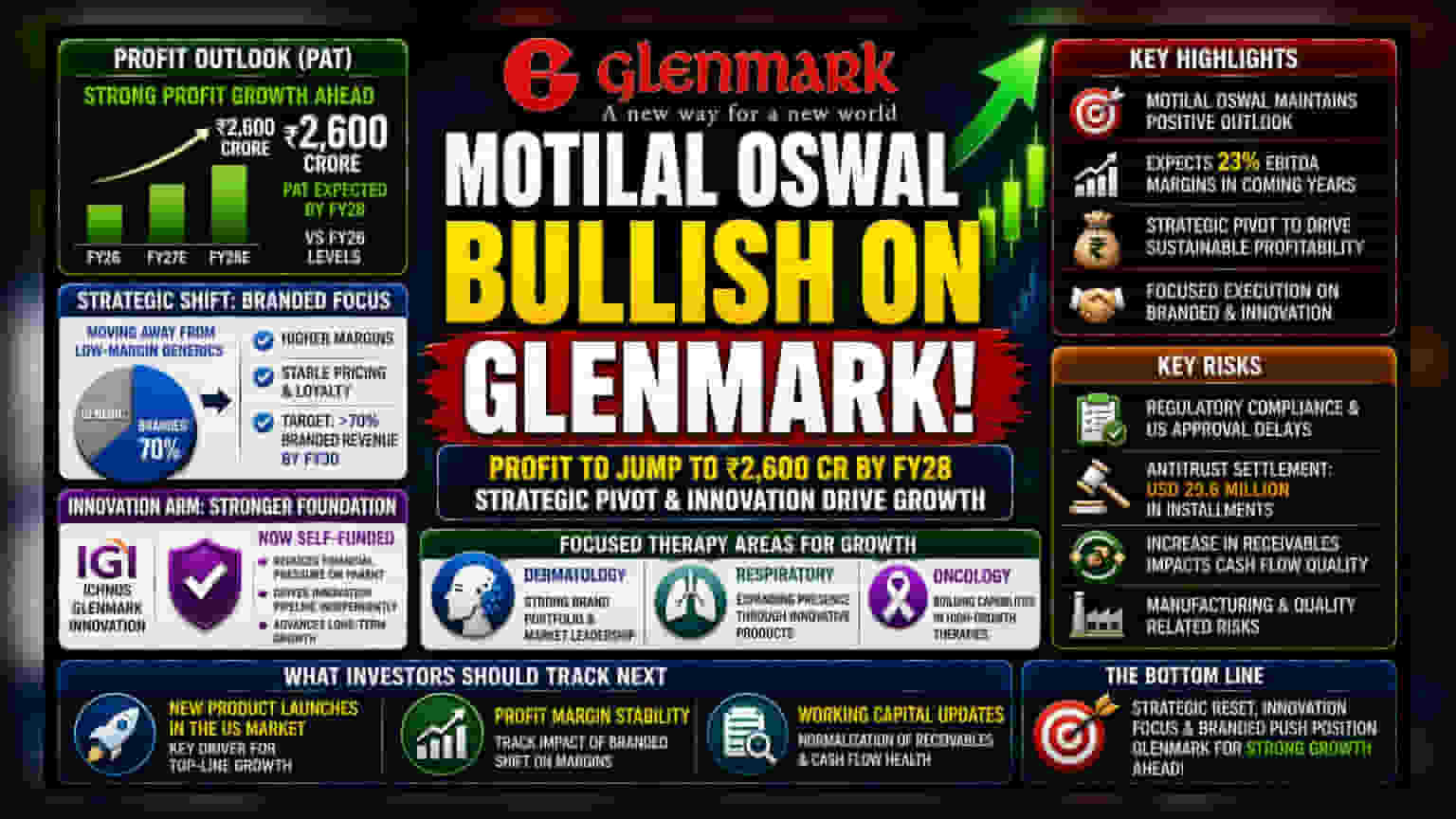 Glenmark Pharma: Brokerage ne kiya bada profit forecast, Investors ke liye kya hai outlook?