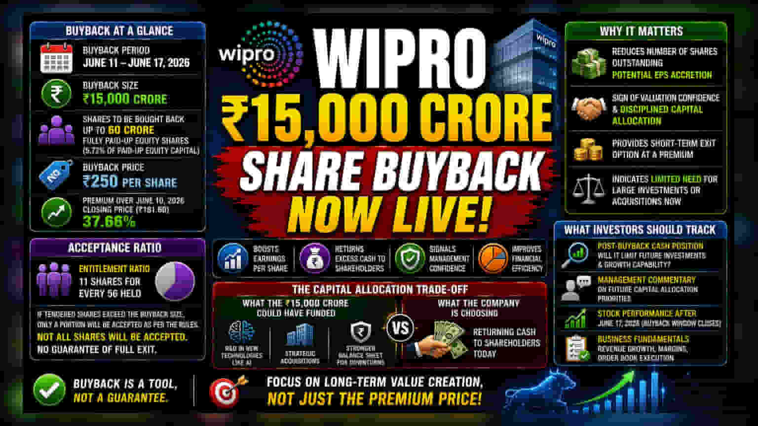 Wipro Buyback: ₹15,000 करोड़ का खुला ऑफर, निवेशकों को मिल रहा ₹250/शेयर का प्रीमियम!