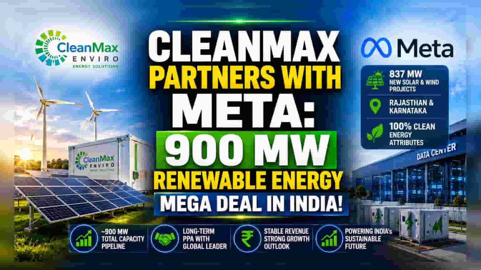 CleanMax Shares Jump 15% on Major 900 MW Meta Partnership