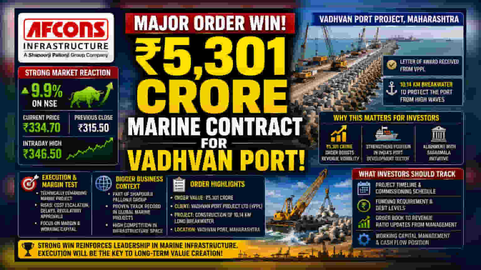 Afcons Infra के शेयर में तूफानी तेजी! ₹5,301 करोड़ का बड़ा ऑर्डर मिला, 10% उछला भाव