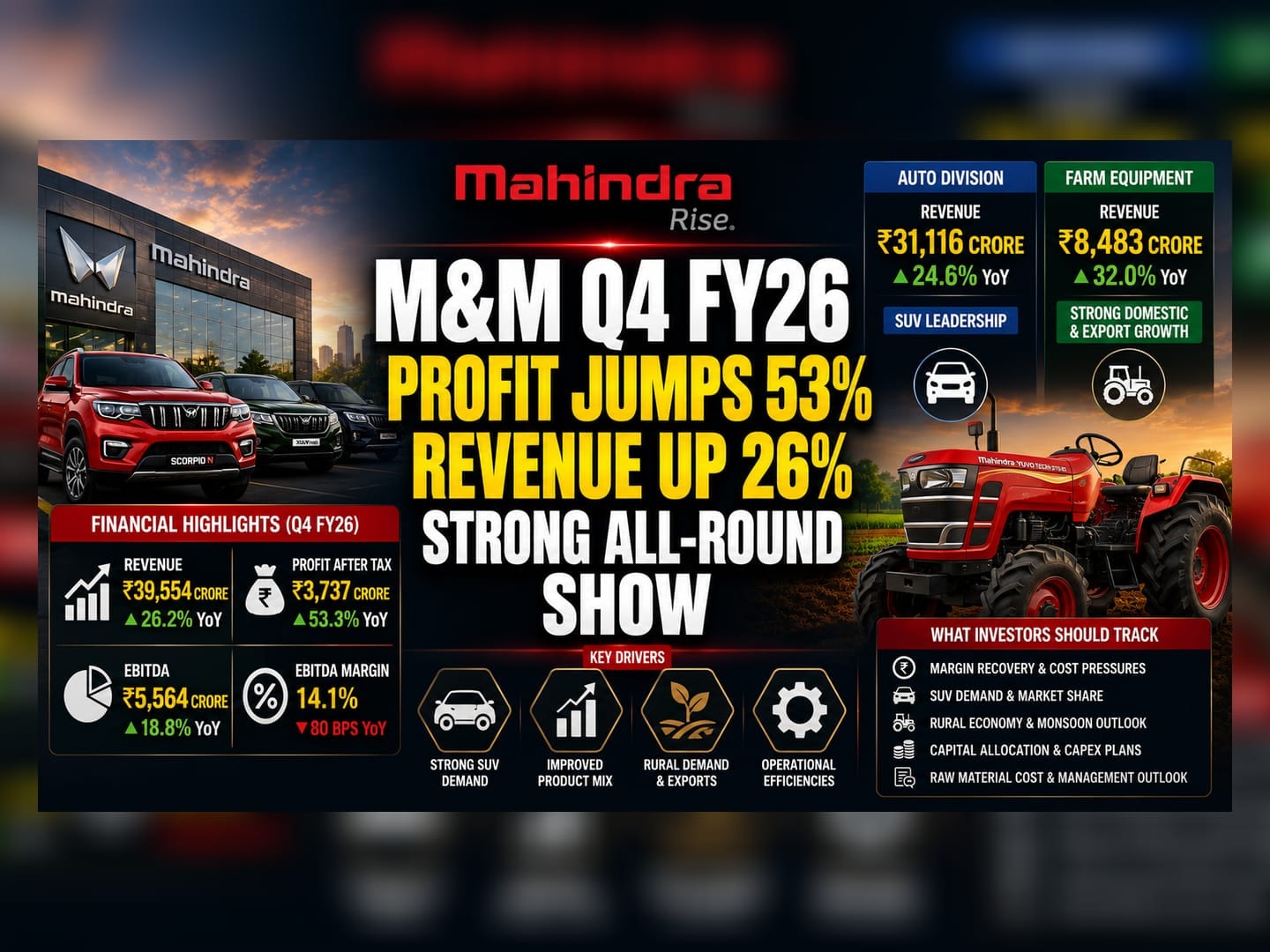 M&M Q4 Profit Surges 53% as Revenue Hits Rs 39,554 Crore
