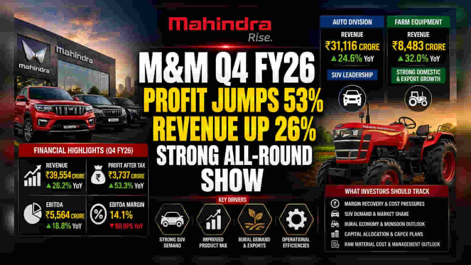 Mahindra & Mahindra (M&M) का दमदार प्रदर्शन! Q4 में मुनाफा ₹3,737 Cr, रेवेन्यू ₹39,554 Cr पार
