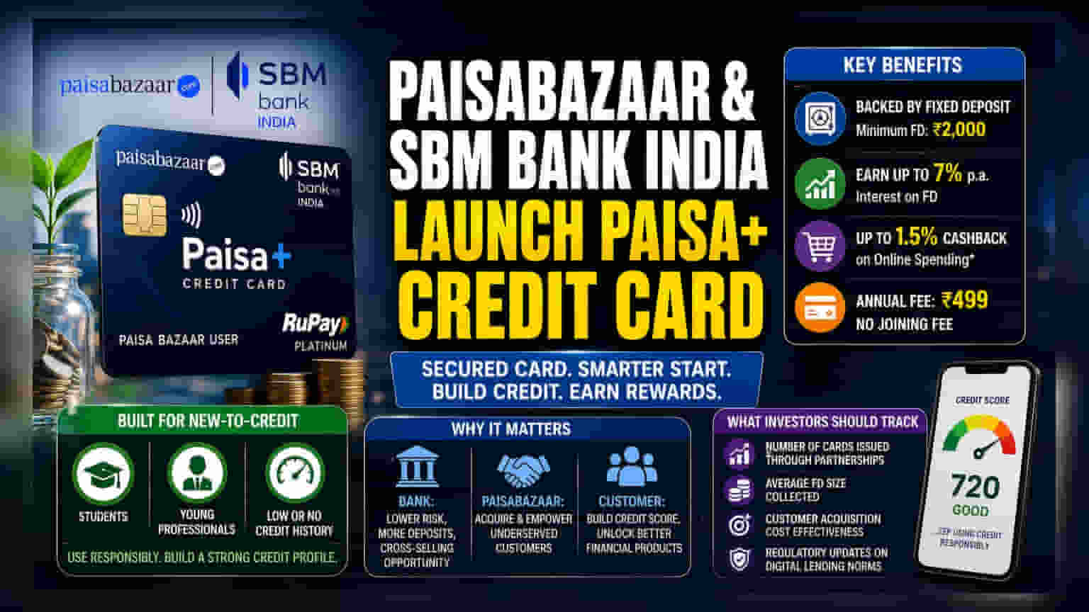 Paisabazaar और SBM Bank का नया दांव: अब FD के बदले मिलेगा क्रेडिट कार्ड!
