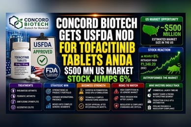 Concord Biotech Shares Rise After USFDA Tofacitinib Nod