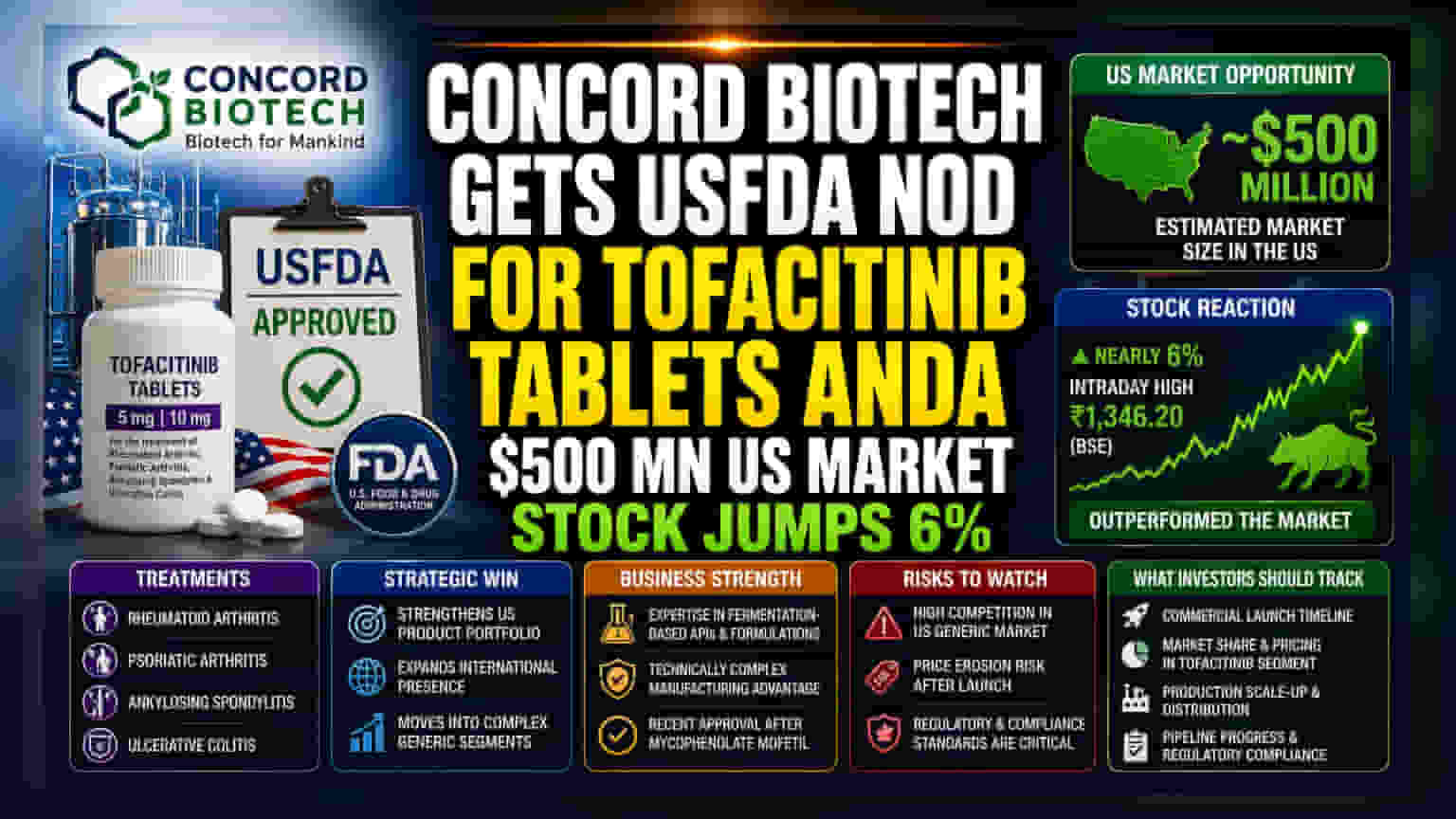 Concord Biotech के शेयर रॉकेट! USFDA से मिली Tofacitinib टैबलेट को मंजूरी, ₹500 करोड़ के बाज़ार में एंट्री