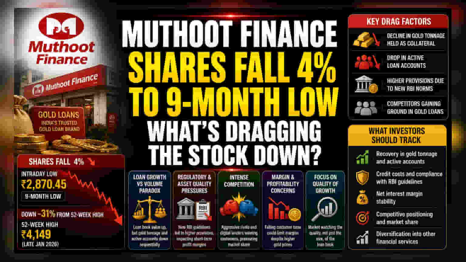 Muthoot Finance Share Price: मोठी घसरण, गुंतवणूकदार चिंतेत!