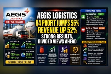 Aegis Logistics Q4 Profit Rises 56%: Brokerages Weigh In