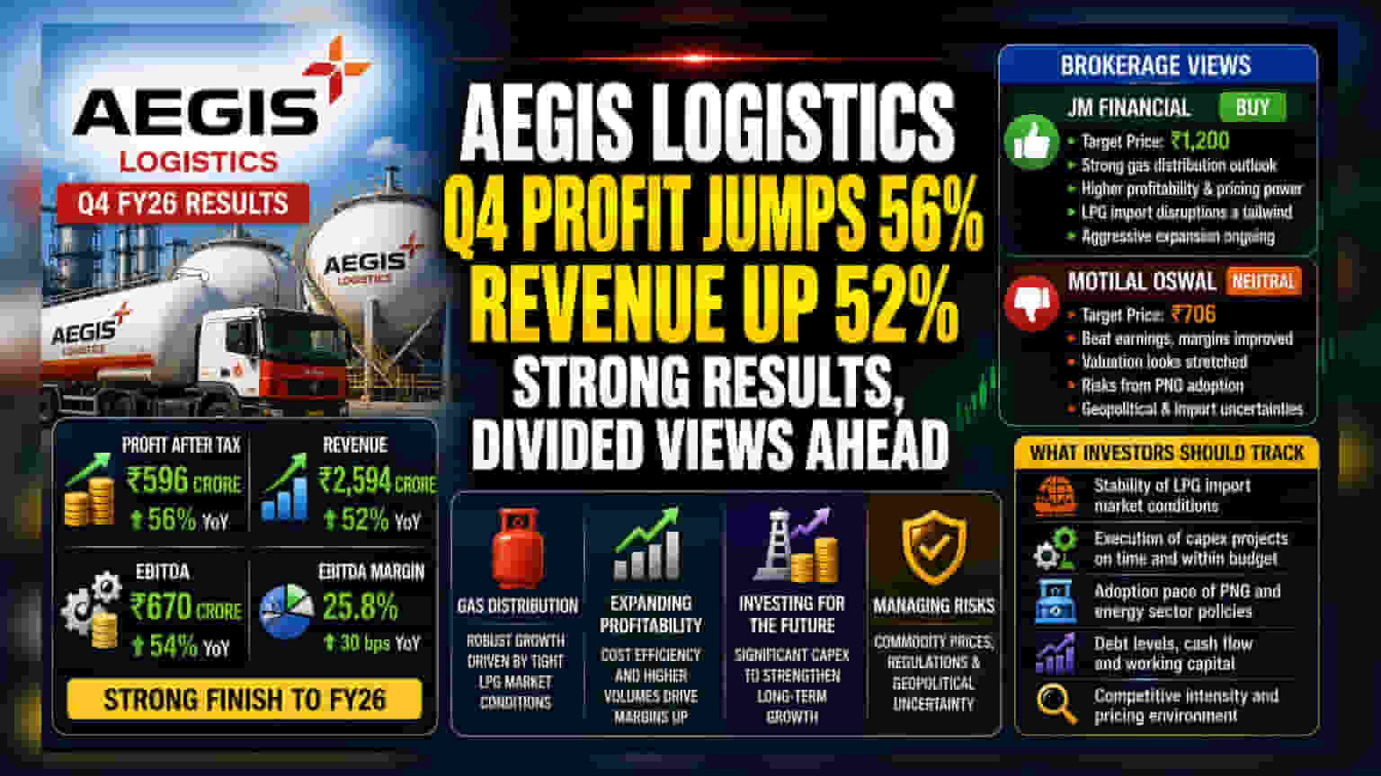 Aegis Logistics च्या नफ्यात **56%** वाढ, पण ब्रोकरेज विश्लेषकांमध्ये मतभेद!
