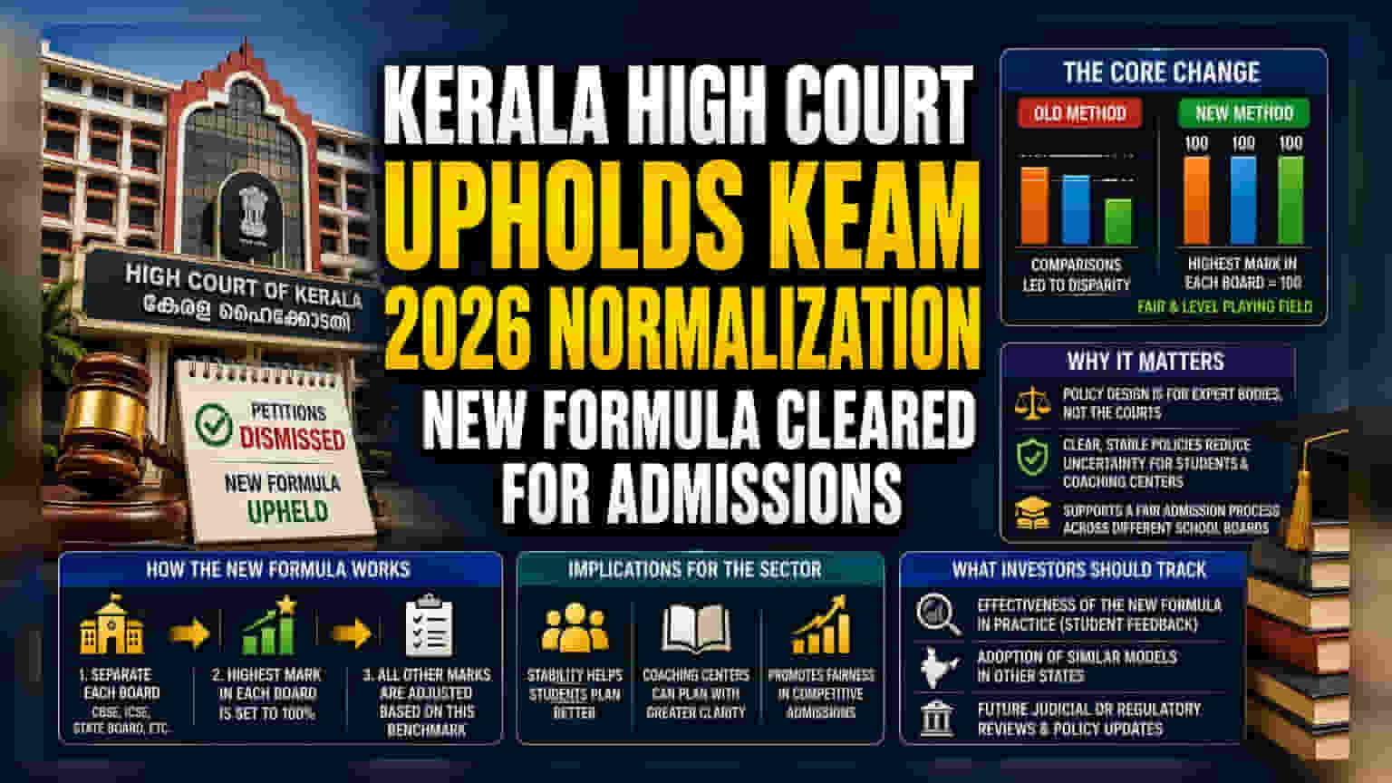 केरल हाईकोर्ट का बड़ा फैसला: KEAM 2026 एडमिशन फॉर्मूले पर लगी मुहर