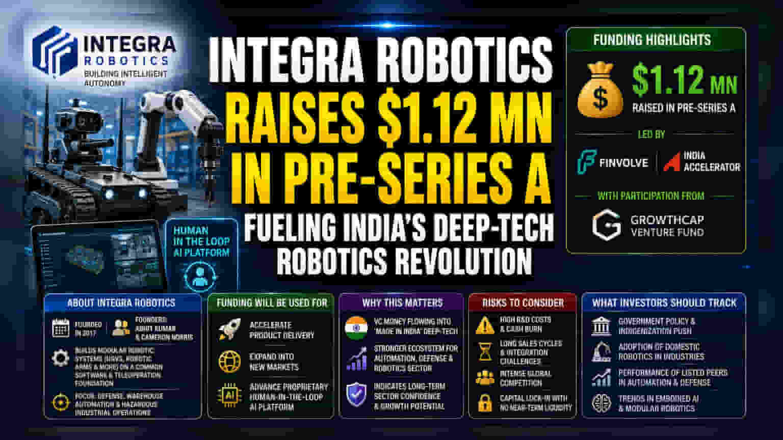Integra Robotics ने जुटाए $1.12 मिलियन: भारतीय डीप-टेक सेक्टर के लिए क्या हैं मायने?