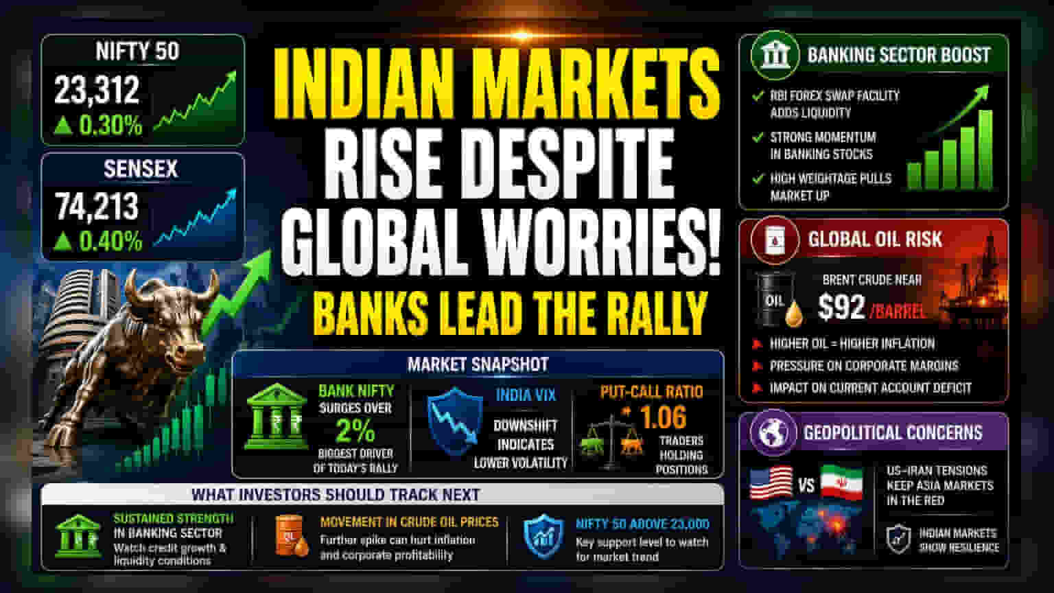 Indian Markets Open Higher Despite Geopolitical Pressure: Banking Sector Fuels Gains