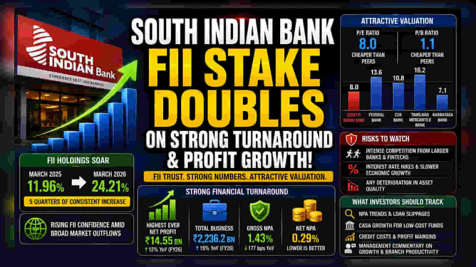 South Indian Bank: एफआईआई (FII) का बढ़ा भरोसा! क्या आपके लिए दांव लगाने का सही समय?