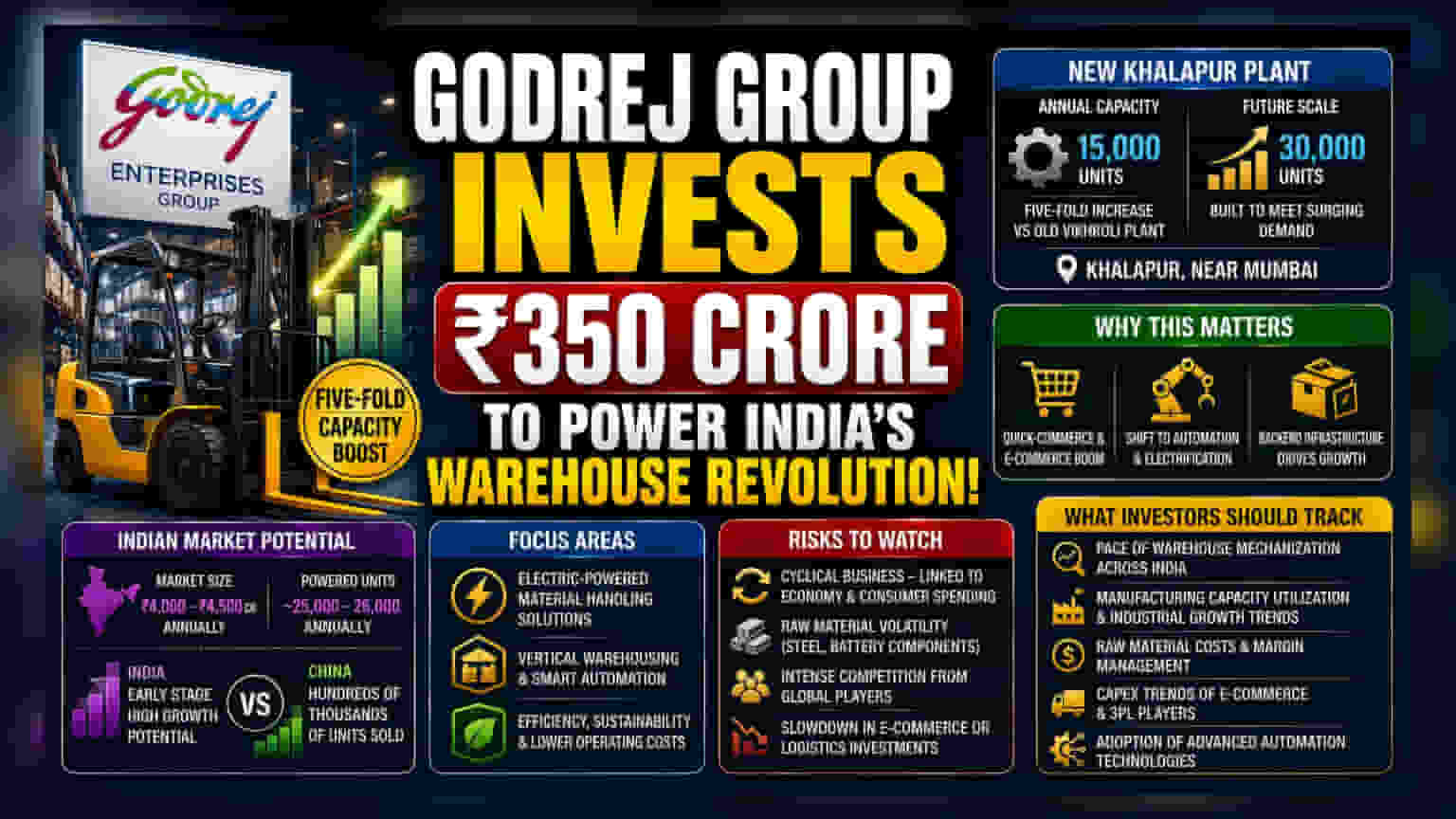 Godrej Enterprises का बड़ा दांव: लॉजिस्टिक्स विस्तार के लिए ₹350 करोड़ का निवेश!