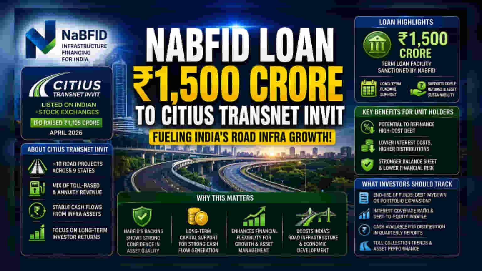 NaBFID का बड़ा ऐलान: Citius TransNet InvIT को ₹1,500 करोड़ का लोन मंजूर