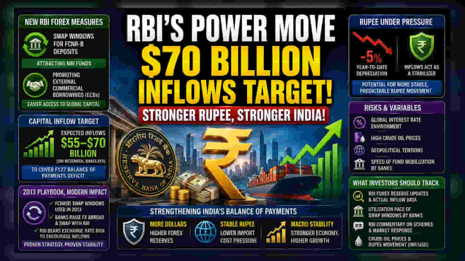 Rupee को थामने के लिए RBI का बड़ा दांव: ₹70 अरब डॉलर के फॉरेक्स इनफ्लो का लक्ष्य!